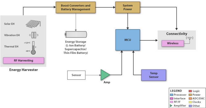 Supercapacitors Find Applications In Hybrid Vehicles Smartphones And