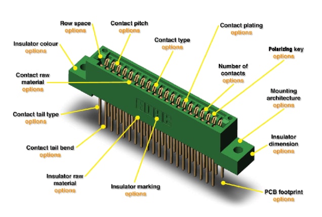 Card Edge Connectors - EDAC | Mouser