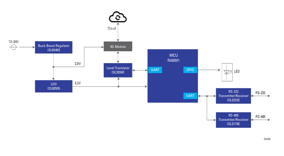 Module De Passerelle Cloud Renesas Mouser 4478